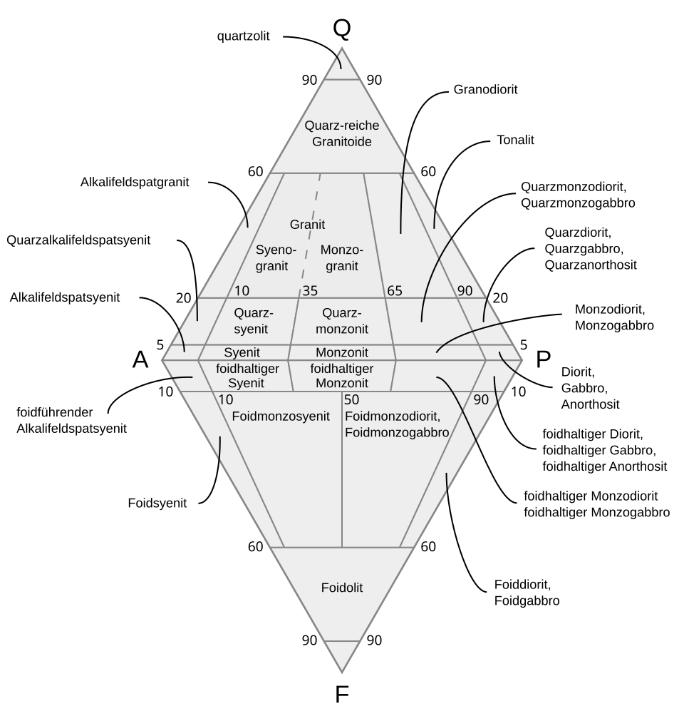 Feldspat, Quarz und Glimmer…